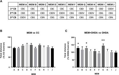 Identification of minimum essential therapeutic mixtures from cannabis plant extracts by screening in cell and animal models of Parkinson’s disease